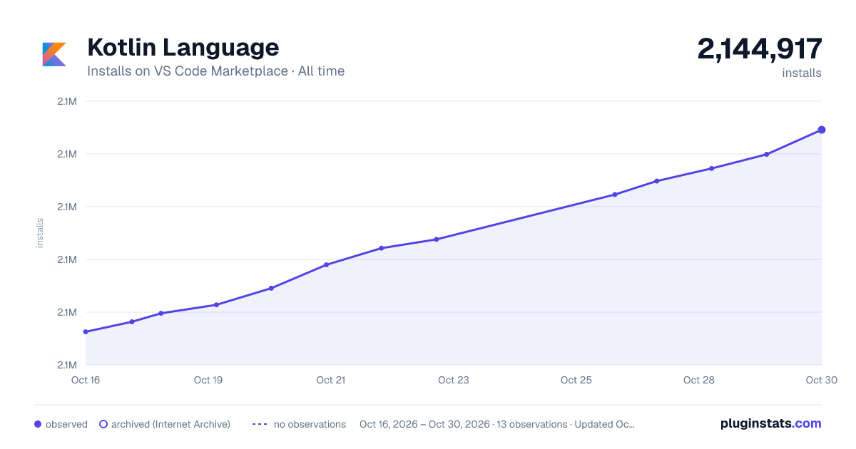 Kotlin Language all-time installs chart on VS Code Marketplace