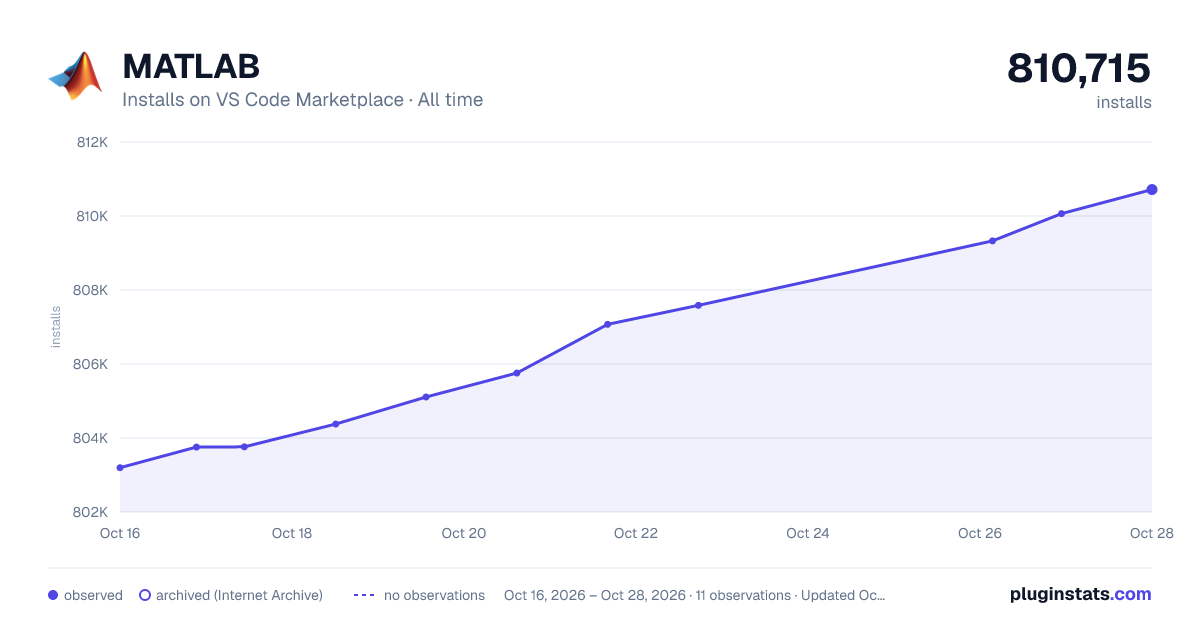 MATLAB all-time installs chart on VS Code Marketplace