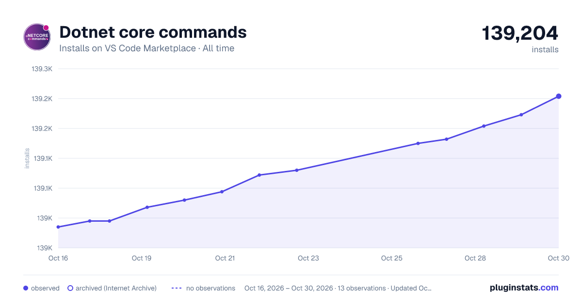 Dotnet core commands all-time installs chart on VS Code Marketplace