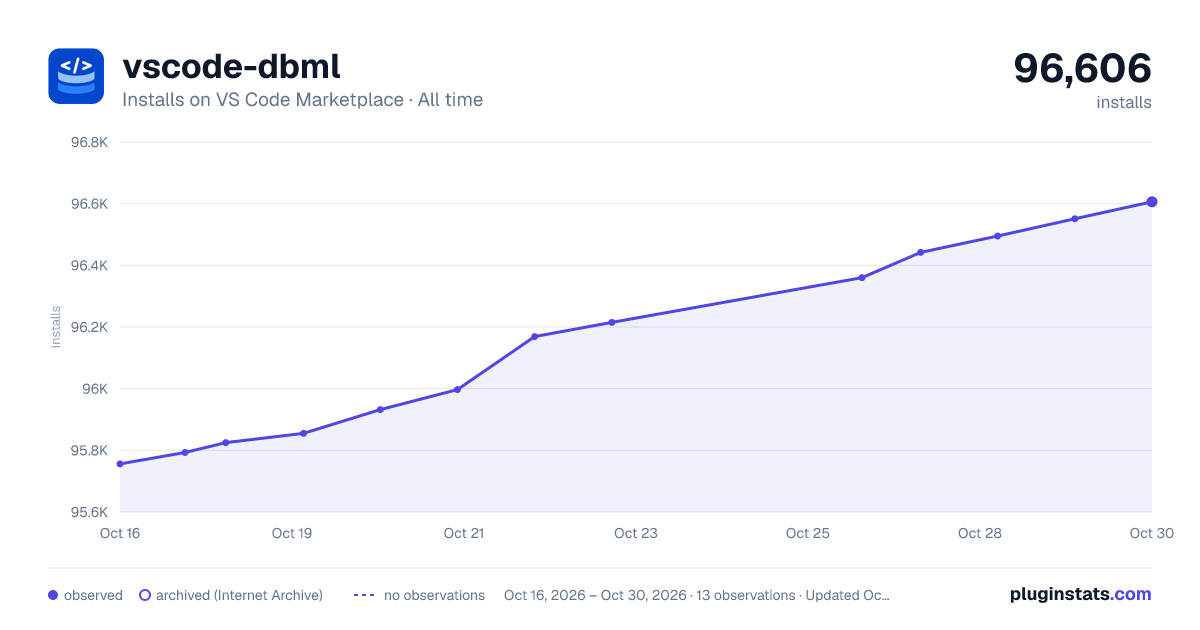 vscode-dbml all-time installs chart on VS Code Marketplace