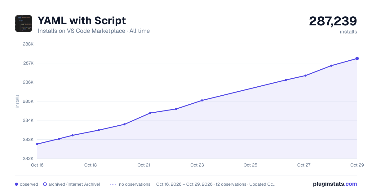 YAML with Script all-time installs chart on VS Code Marketplace