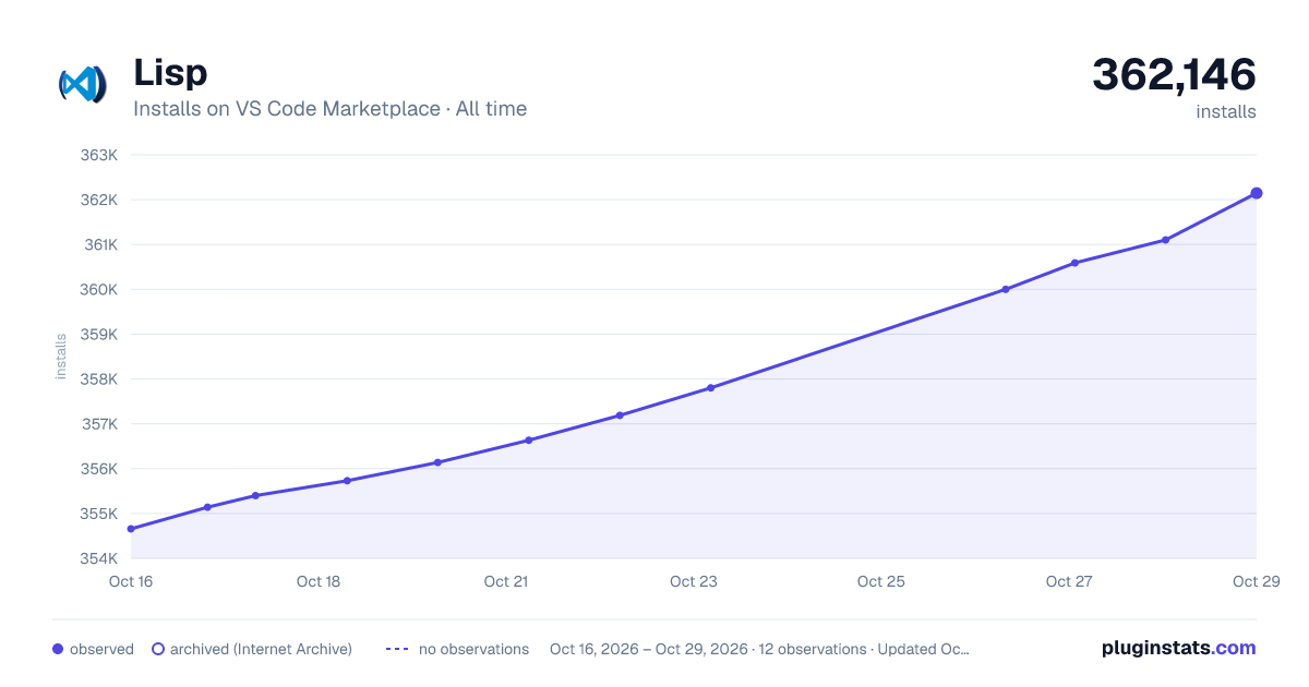 Lisp all-time installs chart on VS Code Marketplace