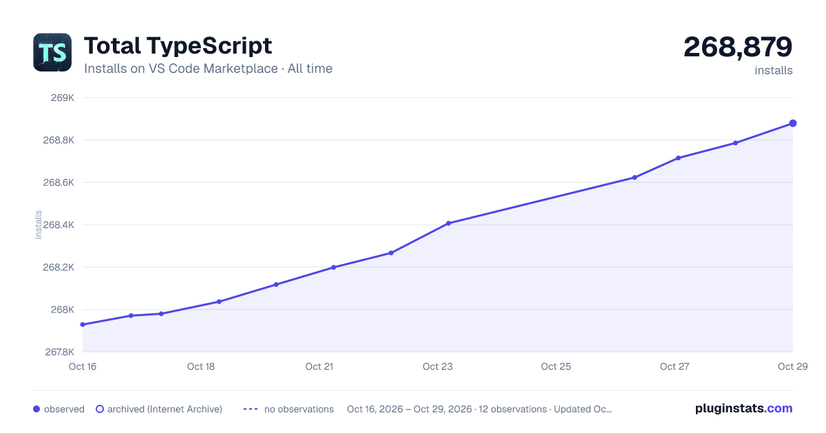 Total TypeScript all-time installs chart on VS Code Marketplace