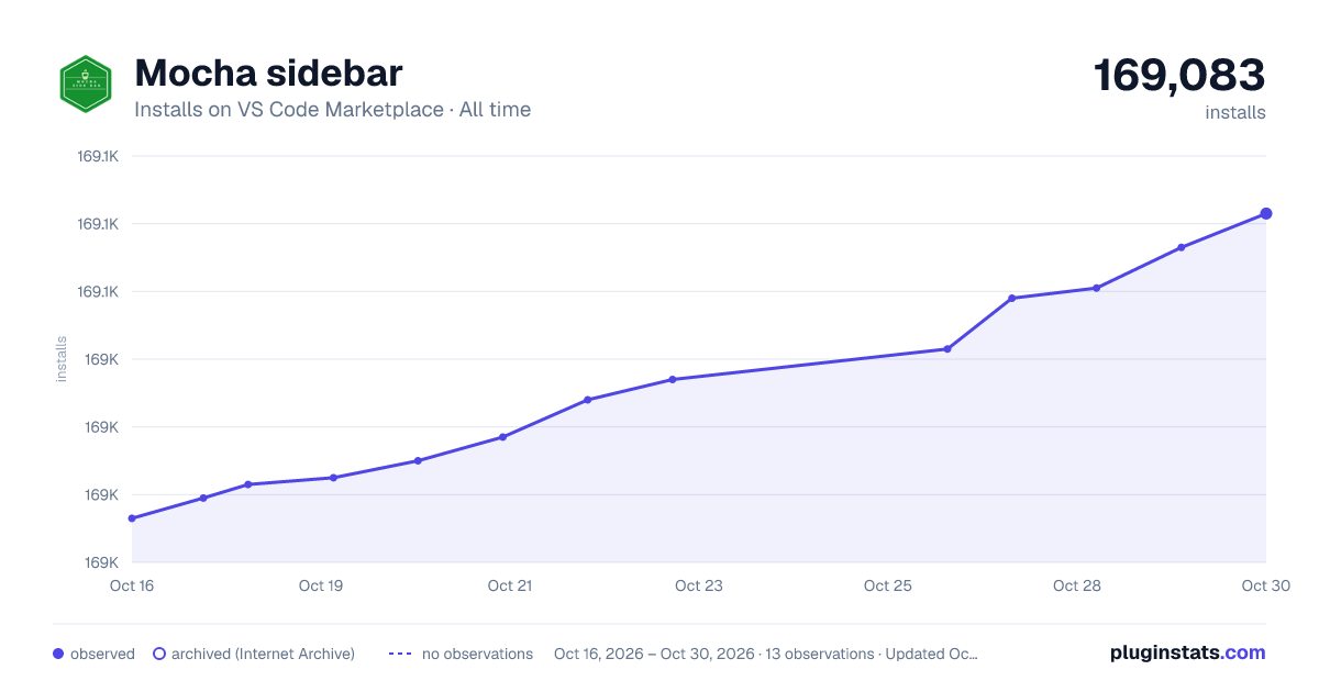 Mocha sidebar all-time installs chart on VS Code Marketplace