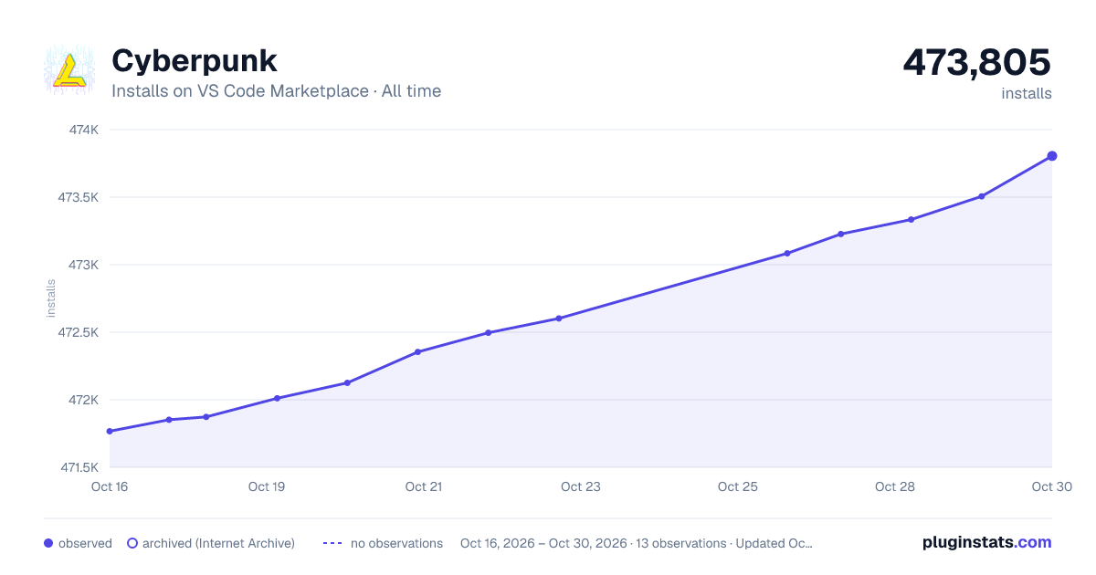 Cyberpunk all-time installs chart on VS Code Marketplace