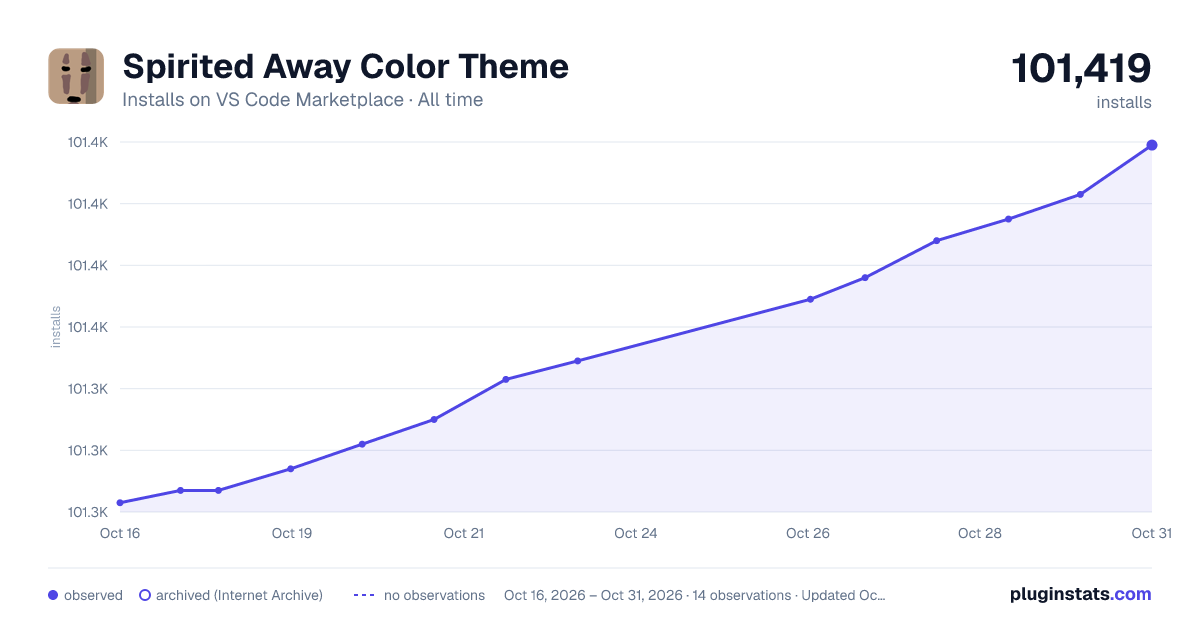 Spirited Away Color Theme all-time installs chart on VS Code Marketplace