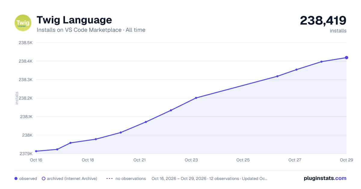 Twig Language all-time installs chart on VS Code Marketplace