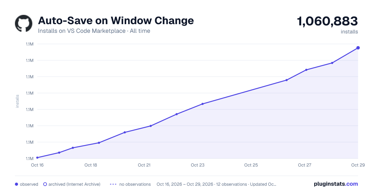 Auto-Save on Window Change all-time installs chart on VS Code Marketplace