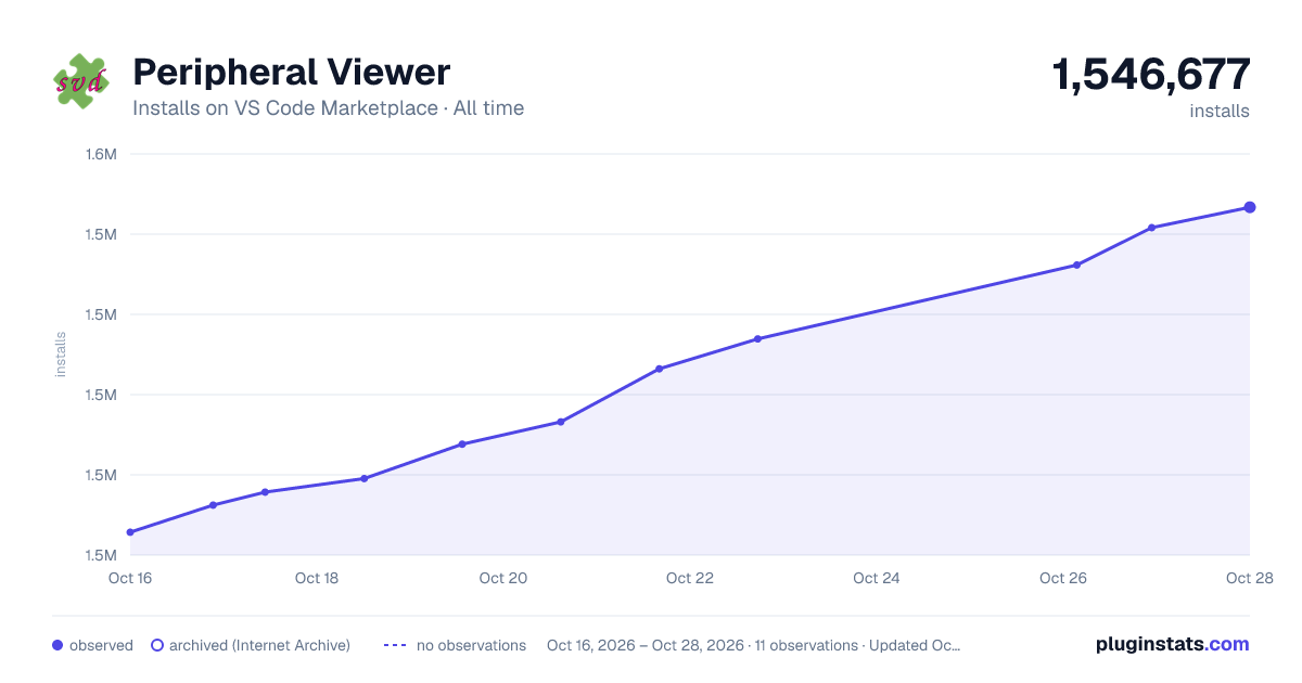 Peripheral Viewer all-time installs chart on VS Code Marketplace