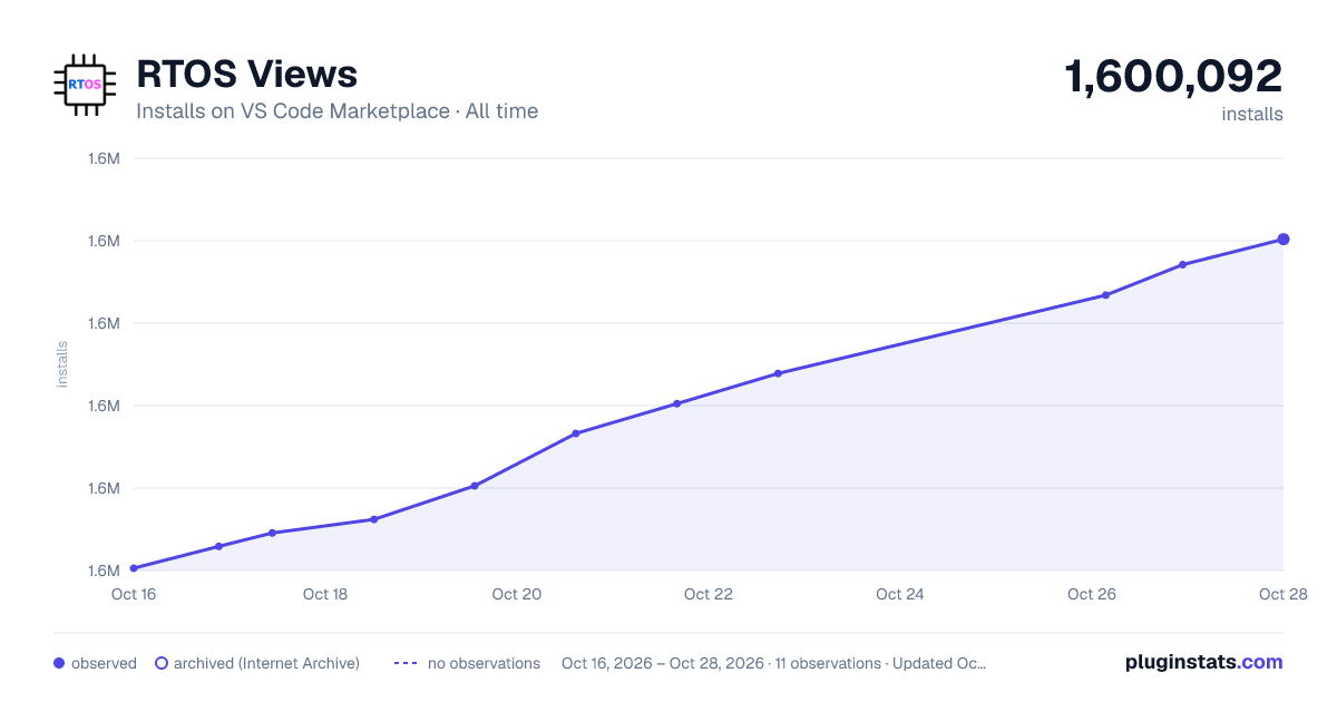 RTOS Views all-time installs chart on VS Code Marketplace