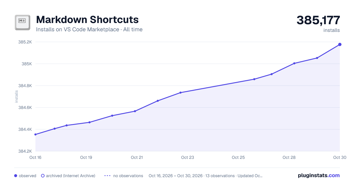 Markdown Shortcuts all-time installs chart on VS Code Marketplace