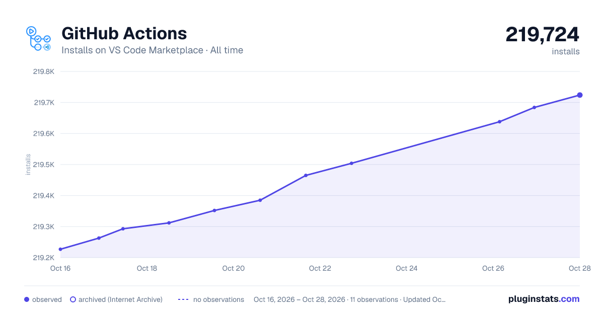 GitHub Actions all-time installs chart on VS Code Marketplace