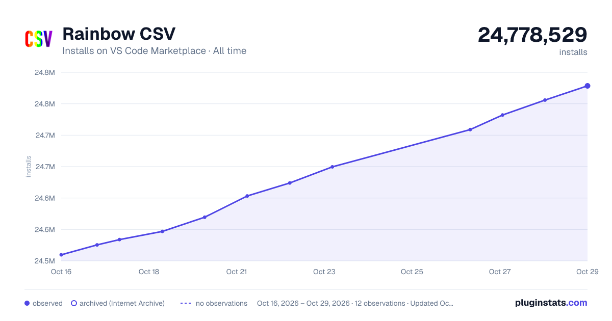 Rainbow CSV all-time installs chart on VS Code Marketplace