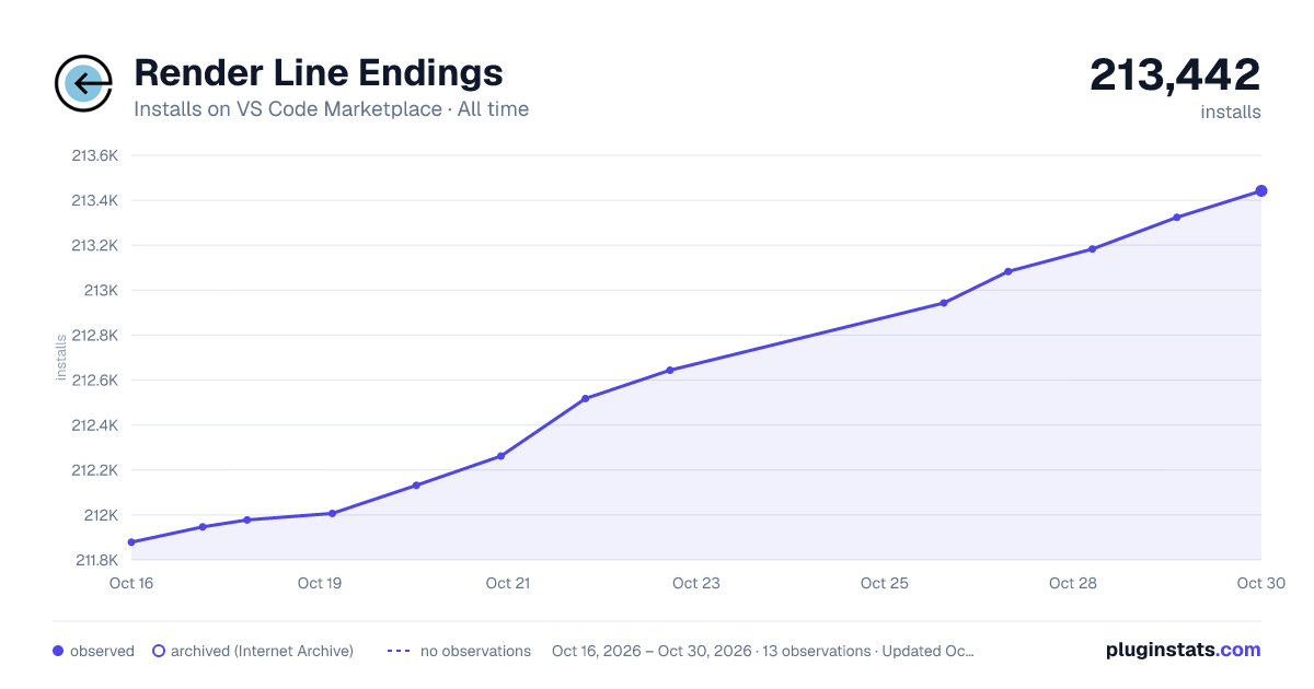 Render Line Endings all-time installs chart on VS Code Marketplace