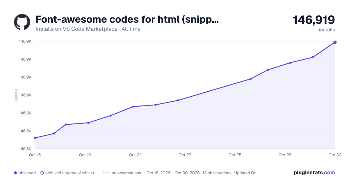 Font-awesome codes for html (snippets) all-time installs chart on VS Code Marketplace