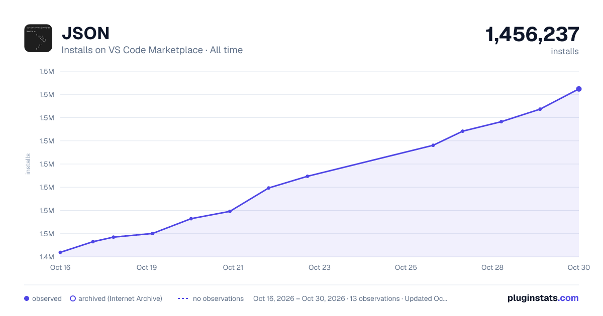 JSON all-time installs chart on VS Code Marketplace