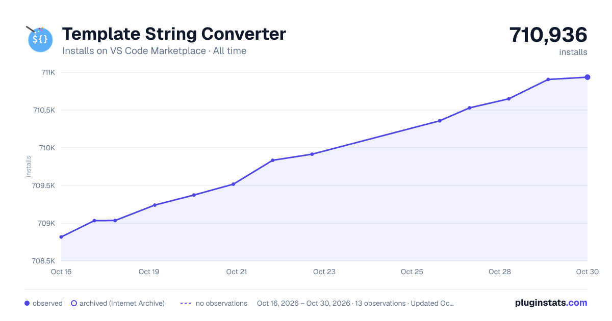 Template String Converter all-time installs chart on VS Code Marketplace