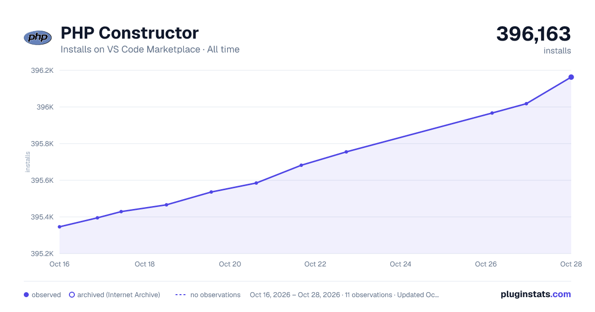 PHP Constructor all-time installs chart on VS Code Marketplace