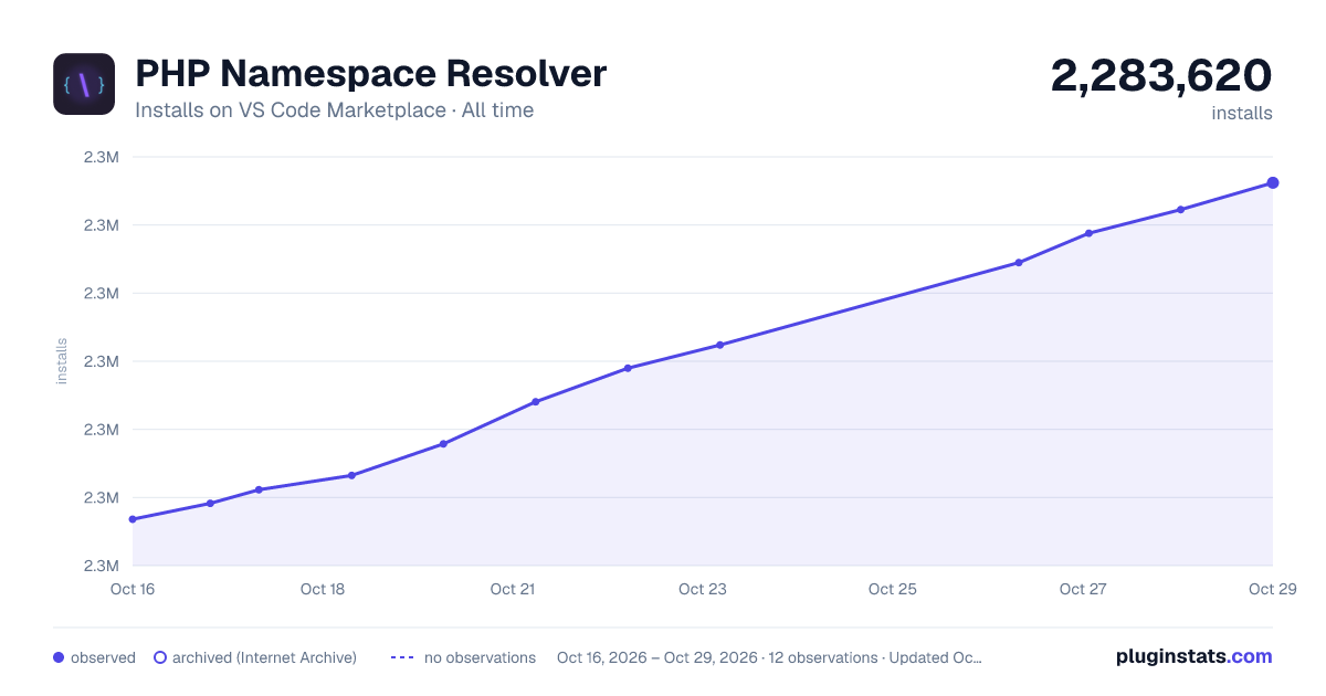 PHP Namespace Resolver all-time installs chart on VS Code Marketplace