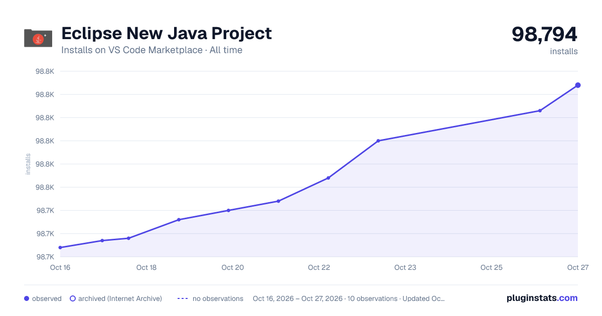 Eclipse New Java Project all-time installs chart on VS Code Marketplace