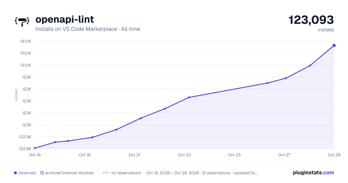 openapi-lint all-time installs chart on VS Code Marketplace