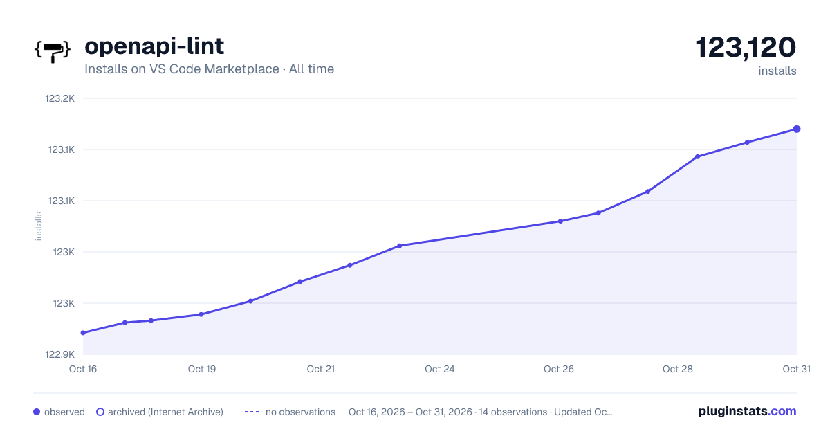 openapi-lint all-time installs chart on VS Code Marketplace