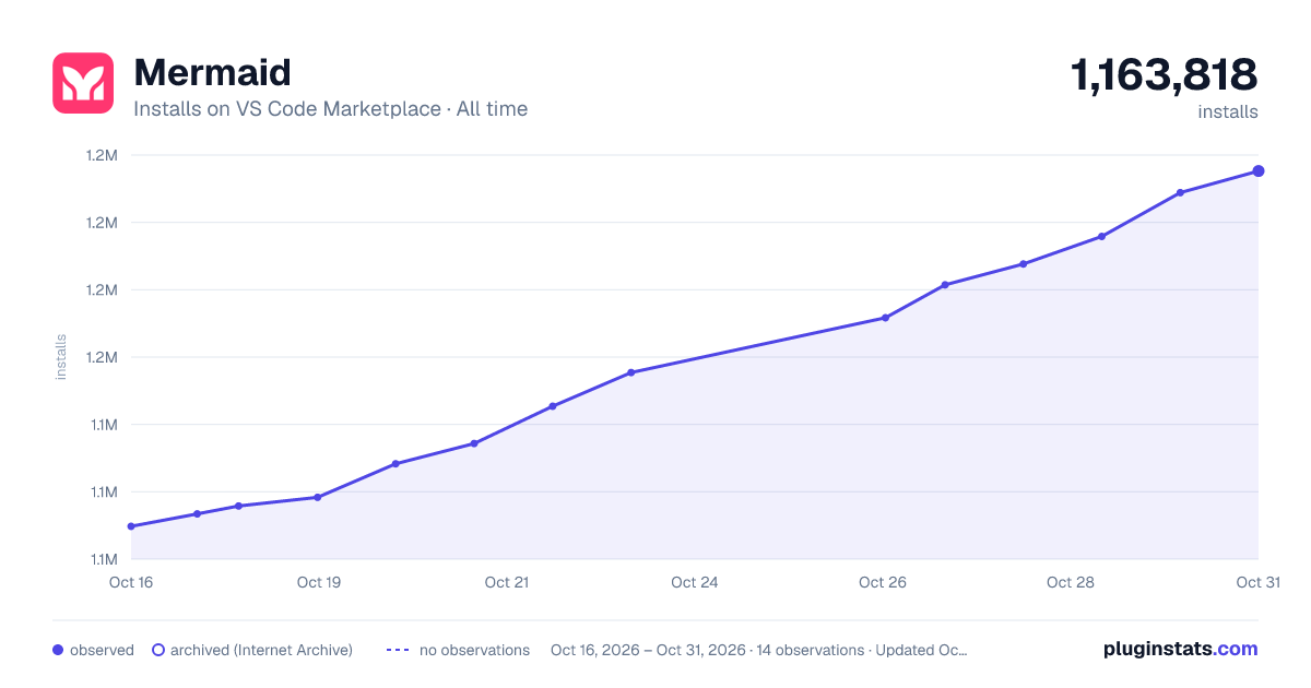 Mermaid all-time installs chart on VS Code Marketplace