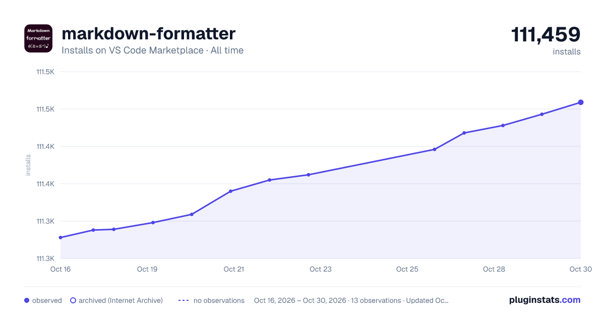 markdown-formatter all-time installs chart on VS Code Marketplace