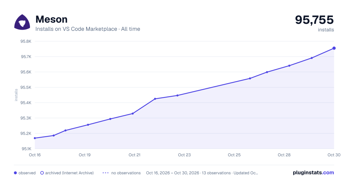 Meson all-time installs chart on VS Code Marketplace