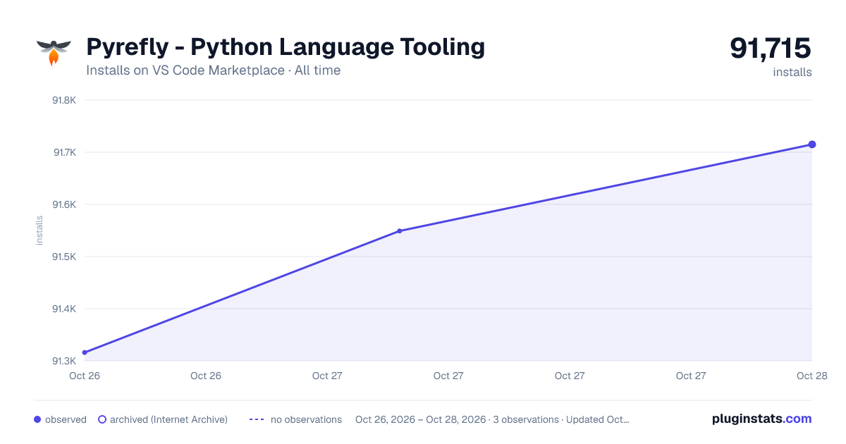 Pyrefly - Python Language Tooling all-time installs chart on VS Code Marketplace