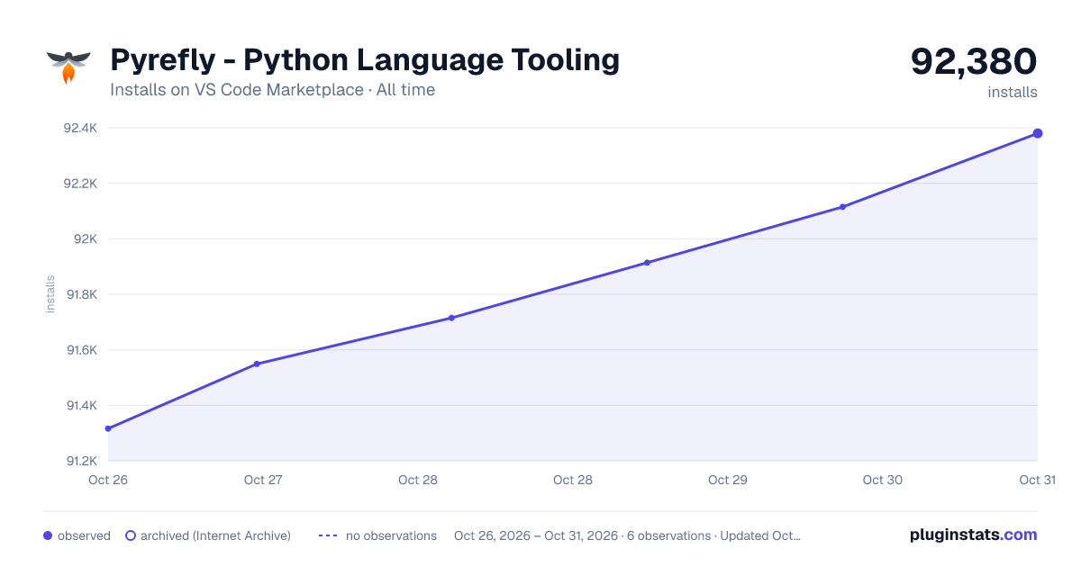 Pyrefly - Python Language Tooling all-time installs chart on VS Code Marketplace