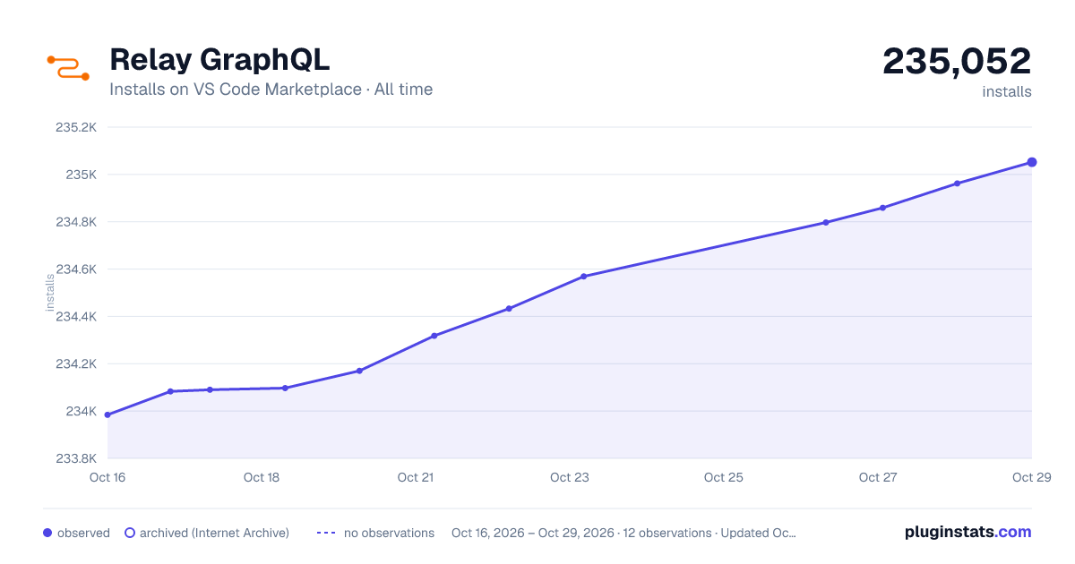 Relay GraphQL all-time installs chart on VS Code Marketplace