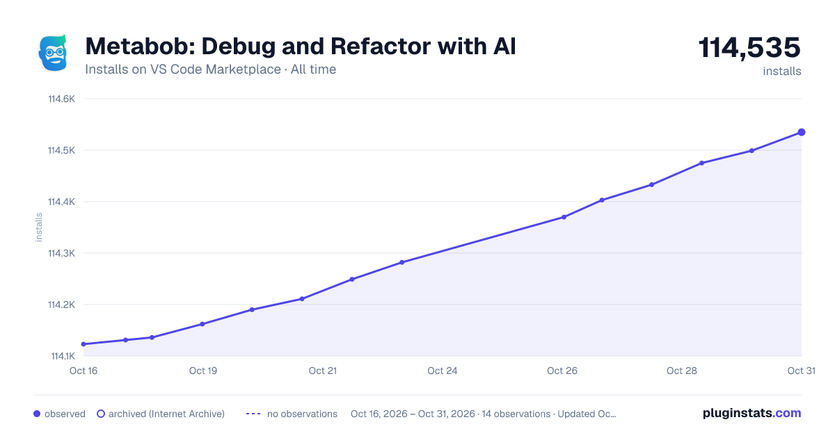 Metabob: Debug and Refactor with AI all-time installs chart on VS Code Marketplace