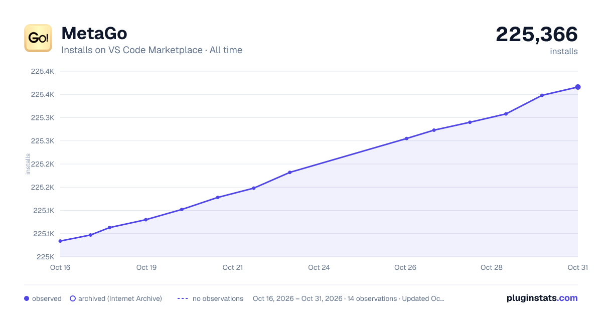 MetaGo all-time installs chart on VS Code Marketplace