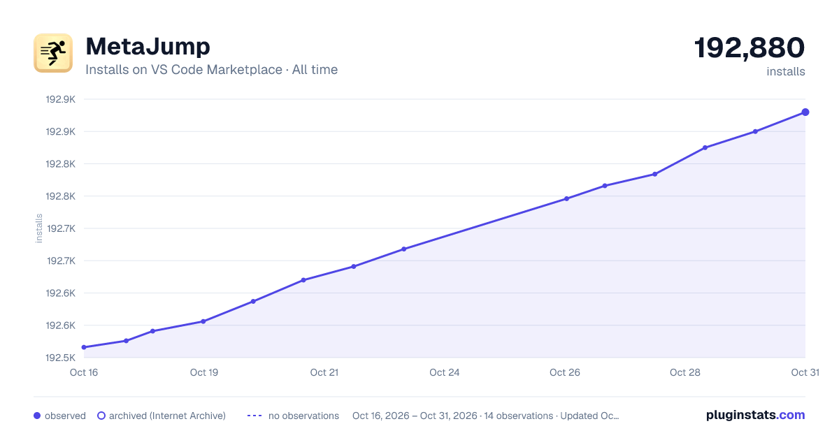 MetaJump all-time installs chart on VS Code Marketplace