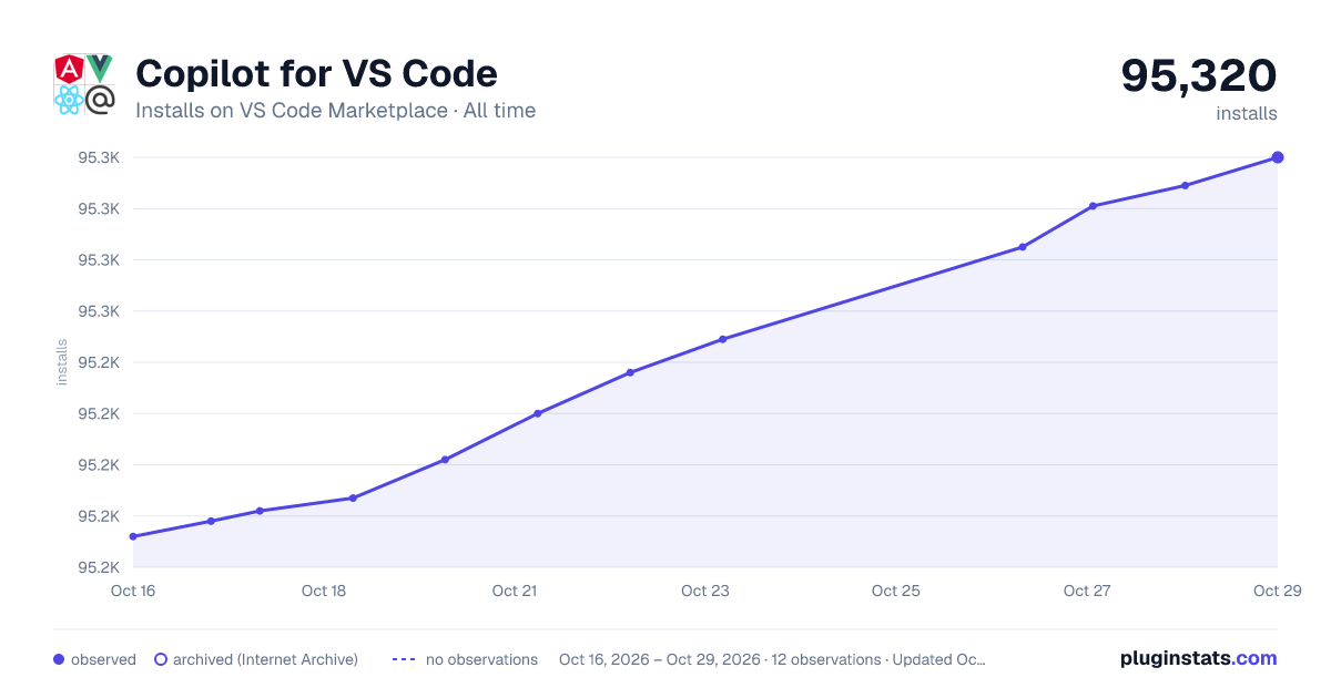 Copilot for VS Code all-time installs chart on VS Code Marketplace