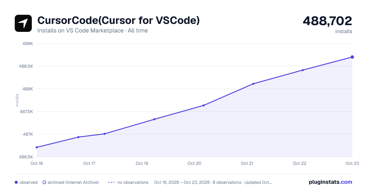 CursorCode(Cursor for VSCode) all-time installs chart on VS Code Marketplace