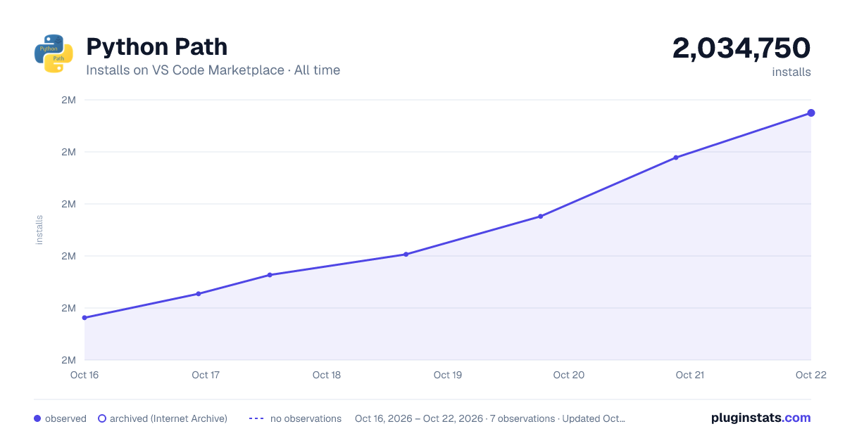 Python Path all-time installs chart on VS Code Marketplace