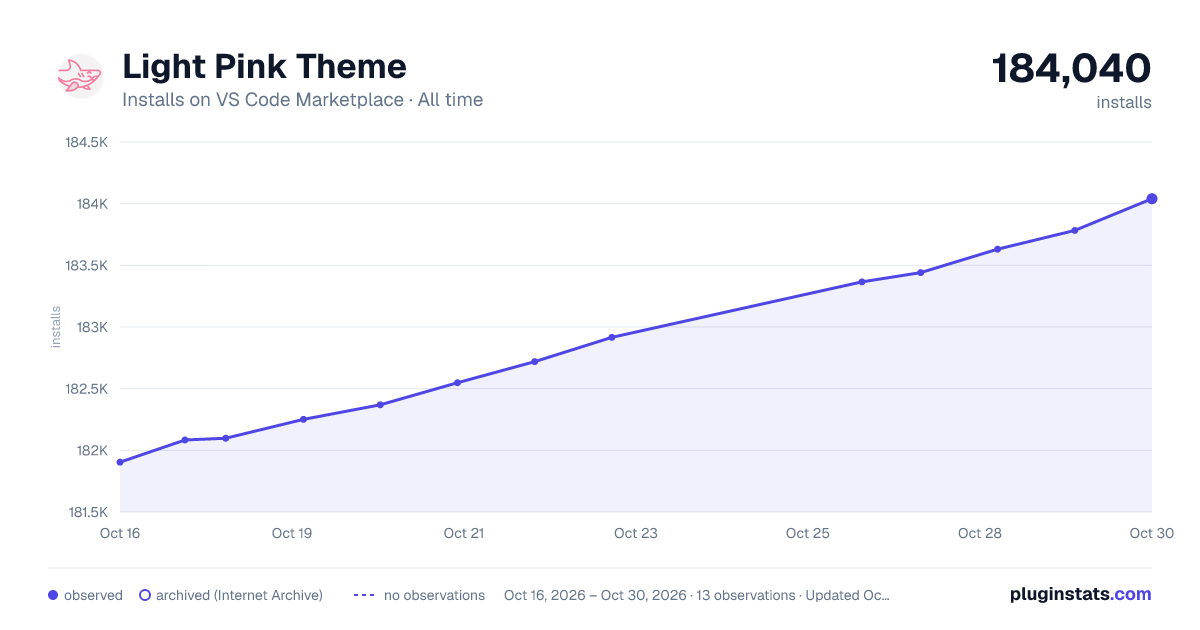 Light Pink Theme all-time installs chart on VS Code Marketplace