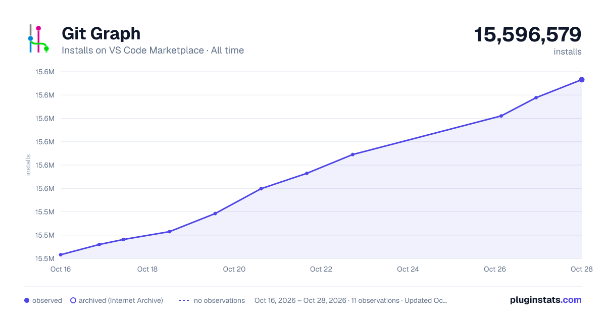 Git Graph all-time installs chart on VS Code Marketplace