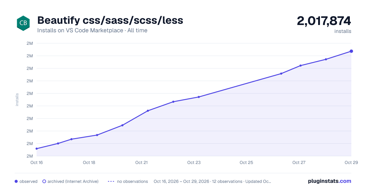 Beautify css/sass/scss/less all-time installs chart on VS Code Marketplace