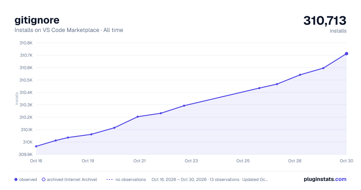 gitignore all-time installs chart on VS Code Marketplace