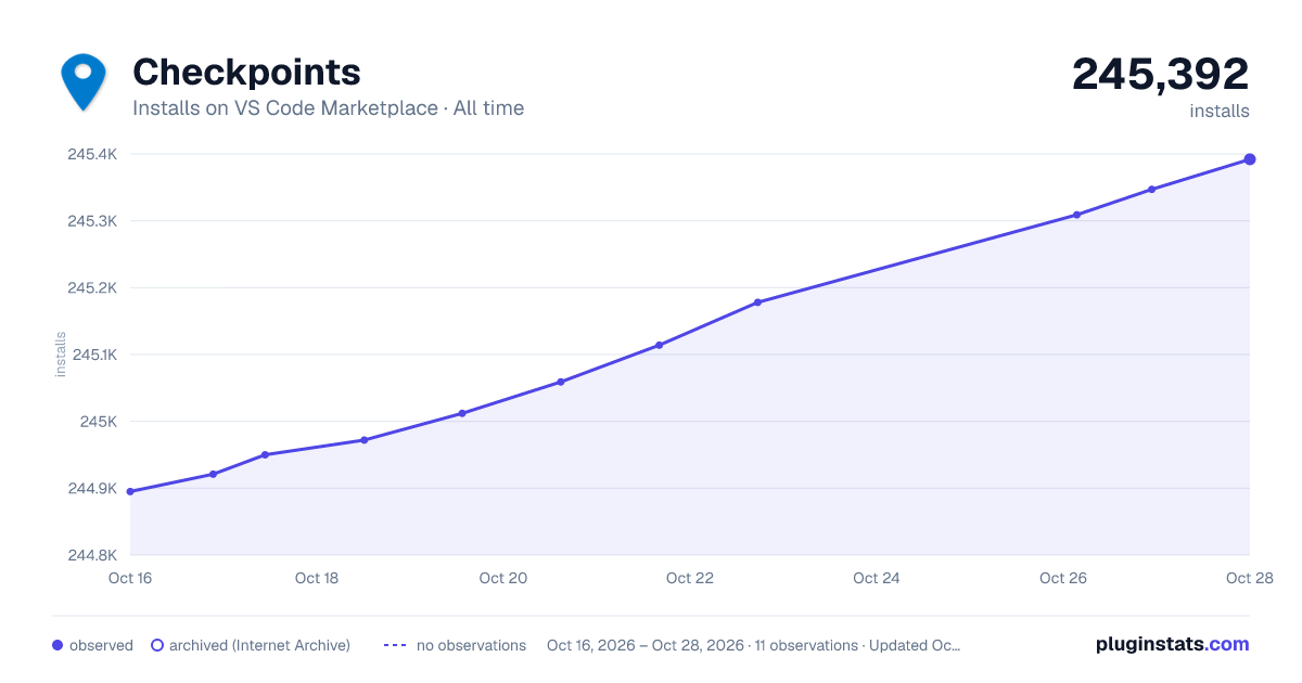 Checkpoints all-time installs chart on VS Code Marketplace