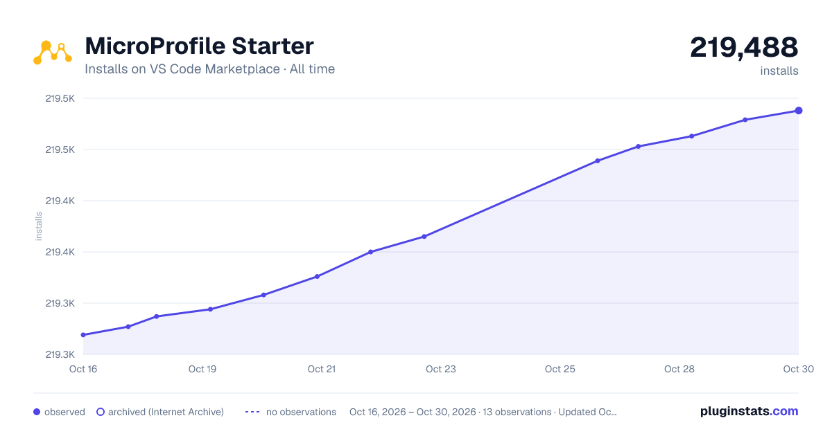 MicroProfile Starter all-time installs chart on VS Code Marketplace