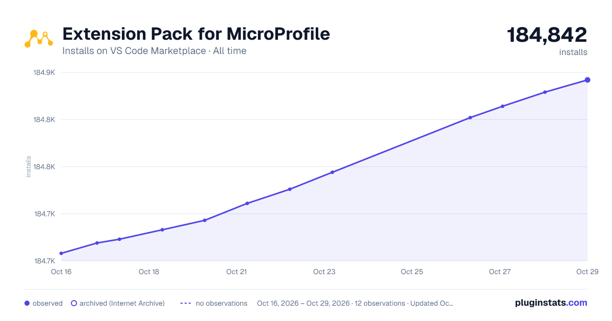 Extension Pack for MicroProfile all-time installs chart on VS Code Marketplace