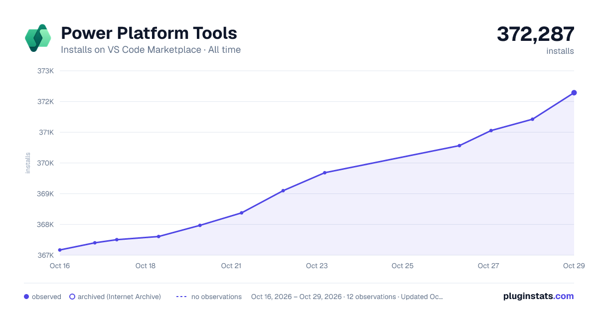 Power Platform Tools all-time installs chart on VS Code Marketplace