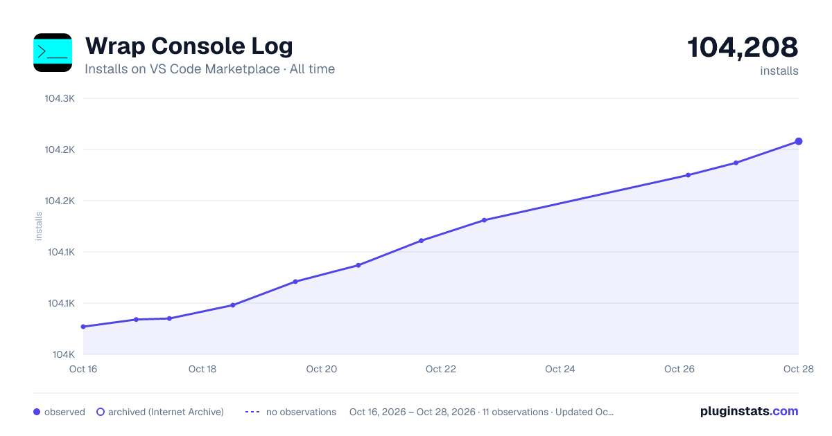 Wrap Console Log all-time installs chart on VS Code Marketplace