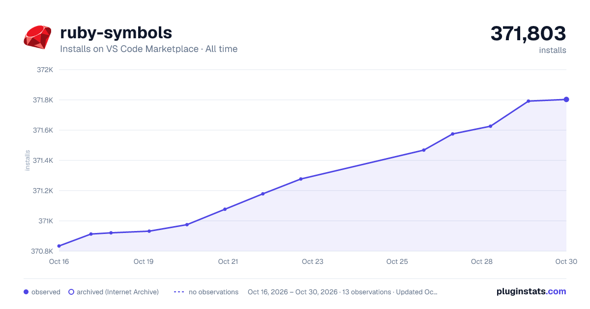 ruby-symbols all-time installs chart on VS Code Marketplace