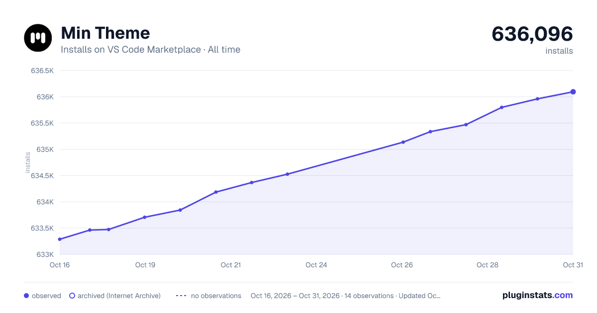 Min Theme all-time installs chart on VS Code Marketplace