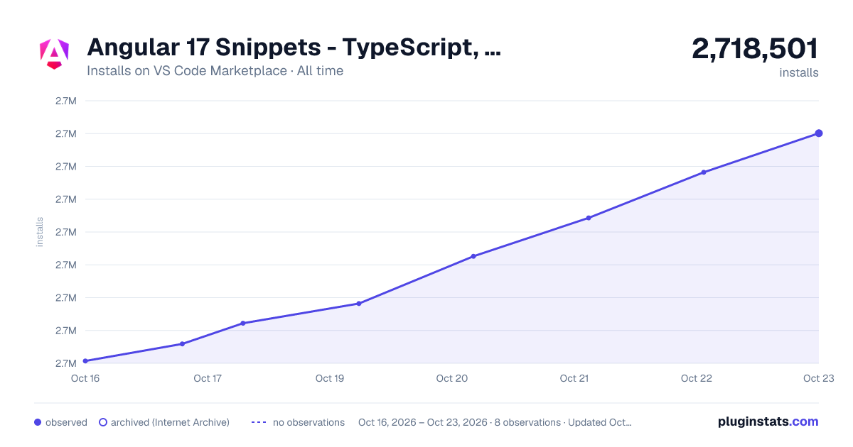 Angular 17 Snippets - TypeScript, Html, Angular Material, ngRx, RxJS & Flex Layout all-time installs chart on VS Code Marketplace